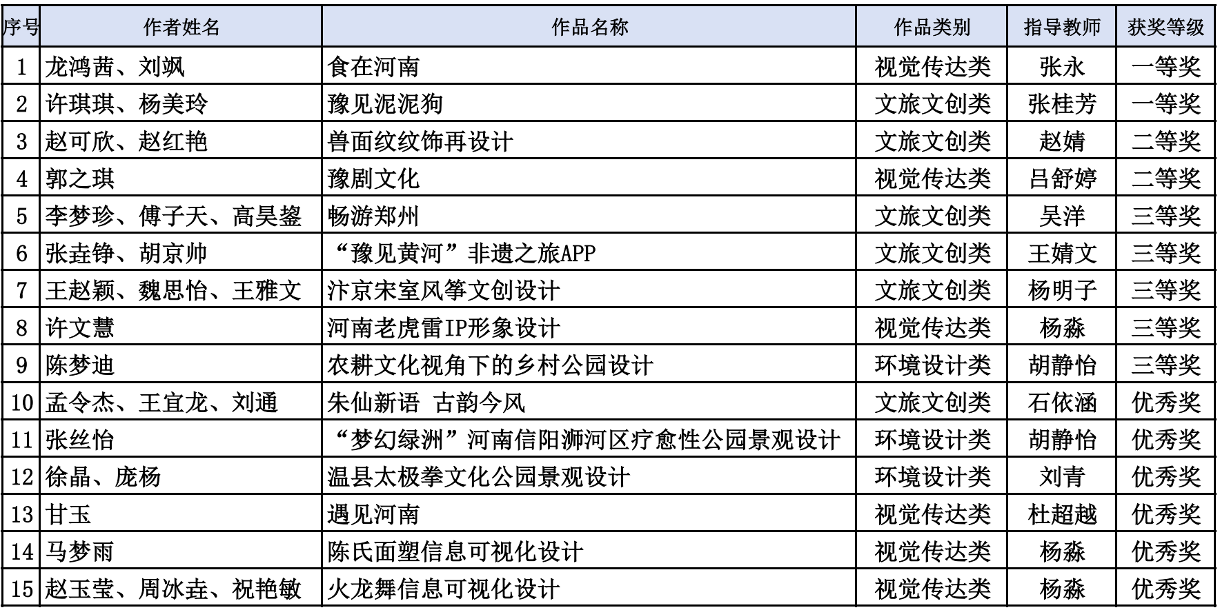 ylzzcom永利总站线路检测在全省高校第四届  “创意河南”艺术设计大赛中斩获佳绩